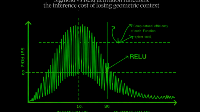 Sigmoid vs ReLU Activation Functions: The Inference Cost of Losing Geometric Context