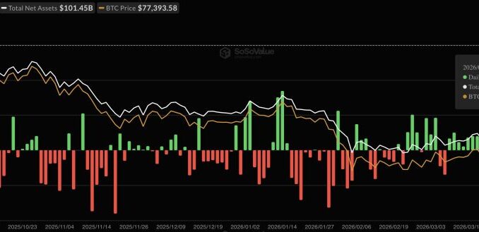 Spot Bitcoin ETFs Near $1 Billion in Weekly Inflows, Best Stretch Since Mid-January