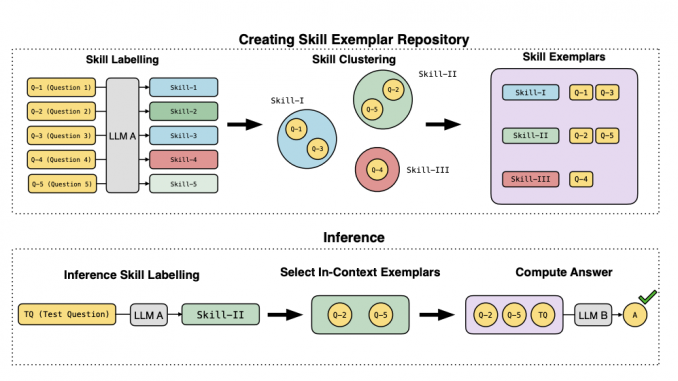 From Computation to Comprehension: Metacognitive Insights in LLM-based Mathematical Problem Solving