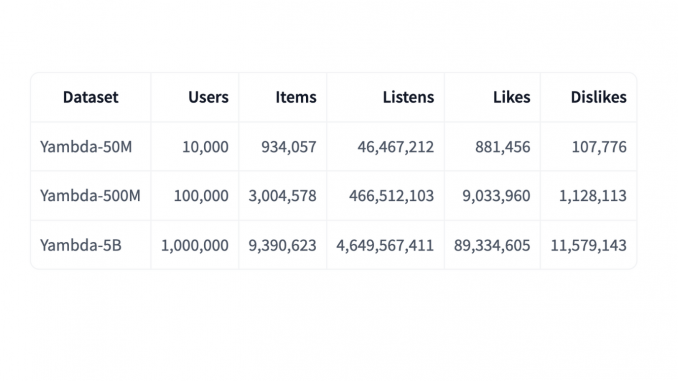 Yandex Releases Yambda: The World's Largest Event Dataset to Accelerate Recommender Systems