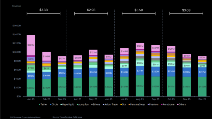Tether Crypto Revenue 2025 - CoinGecko Chart