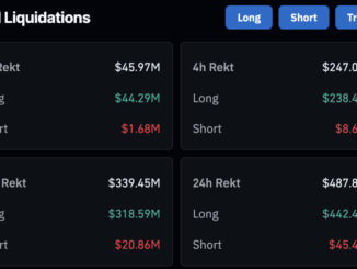 BTC USD has broken below the $67,000 price level for the first time since March 9, sliding by 5 big percents in 24 hours to trade at $66,300.