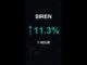 SIREN is up 11.3% in 1 hour!⚡March 21, 2026 | #crypto #altcoins #shorts